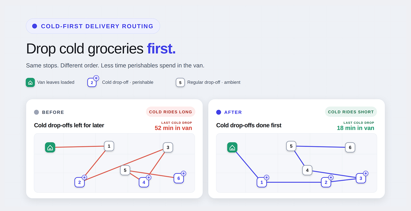 A cleaner stop sequence keeps cold groceries moving and limits time in the warming car