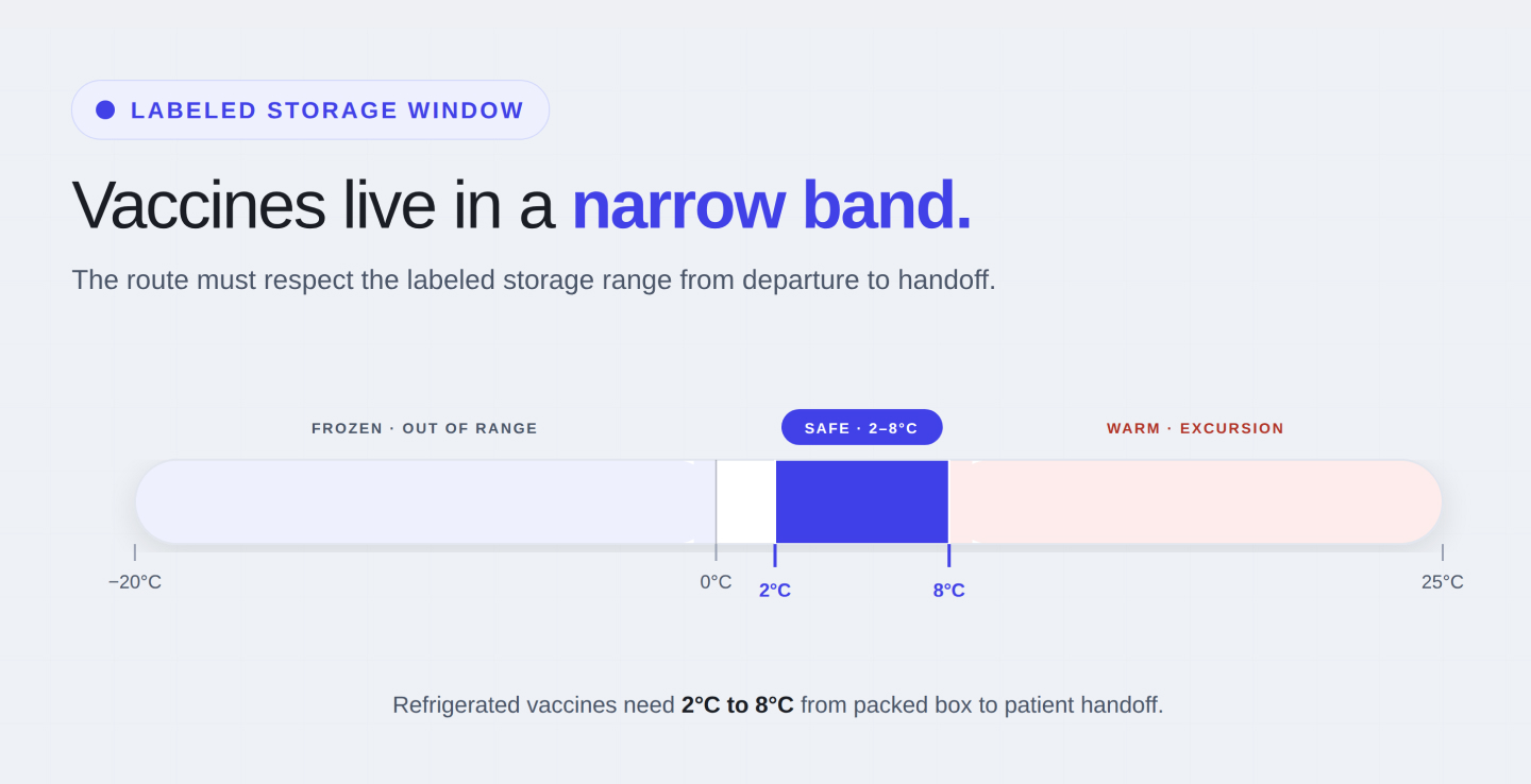 Labeled storage requirements guide pharmacy route planning before stops are sequenced
