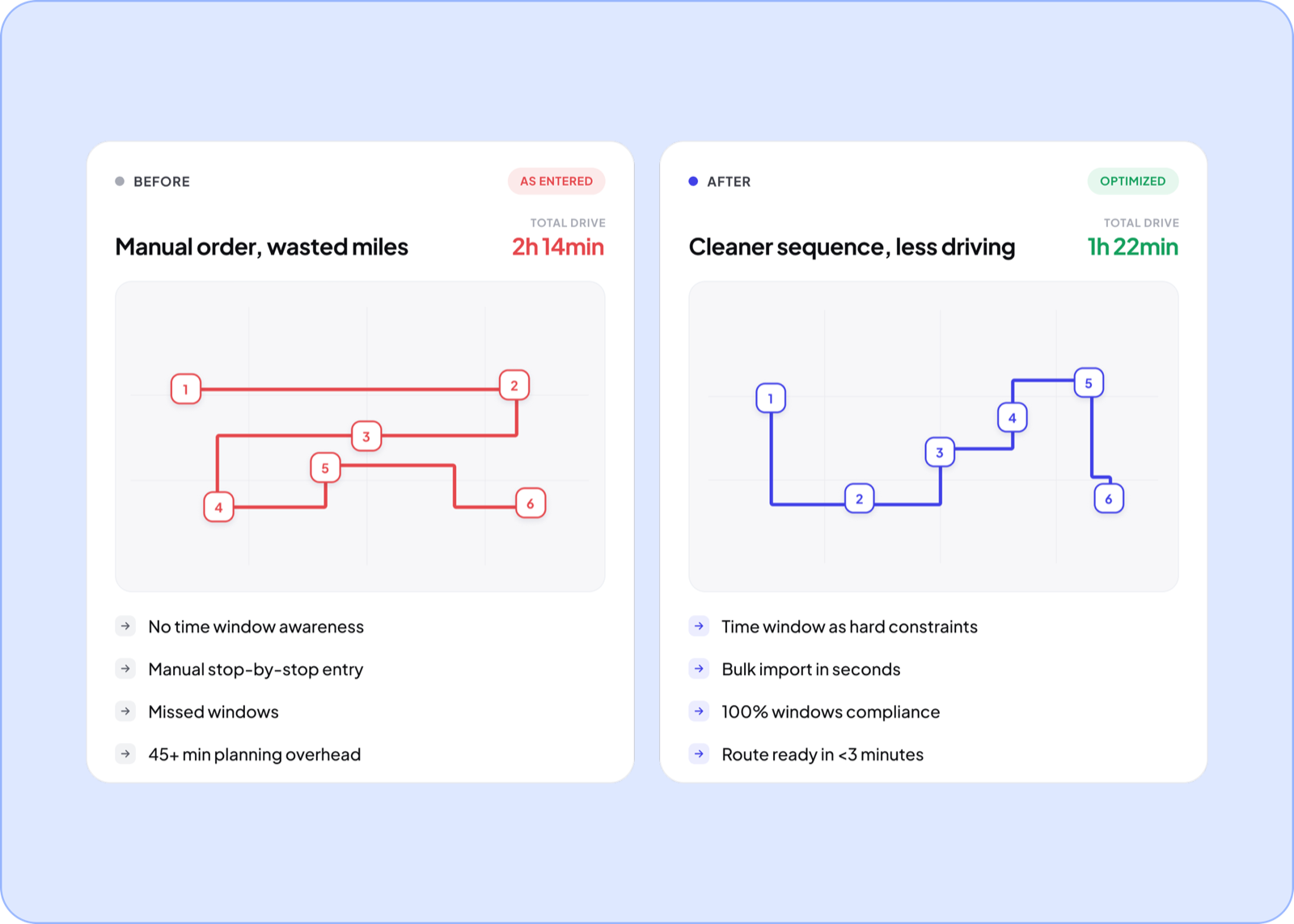 Before and after route optimization — a tangled stop order versus a clean sequenced Optiway route