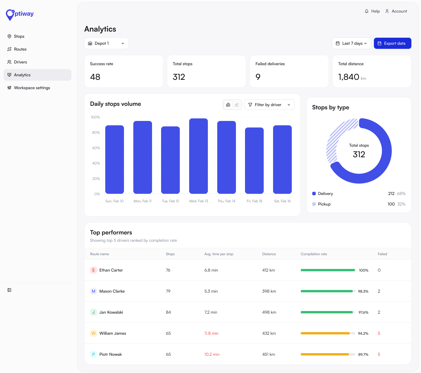 Analytics dashboard — delivery performance over the last 7 days